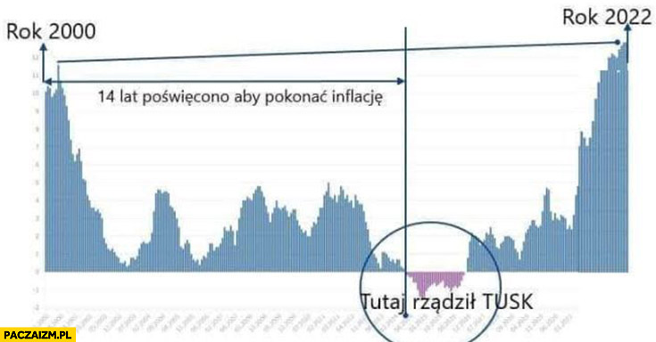 14 lat poświecono by pokonać inflację tutaj rządził Tusk wykres inflacji