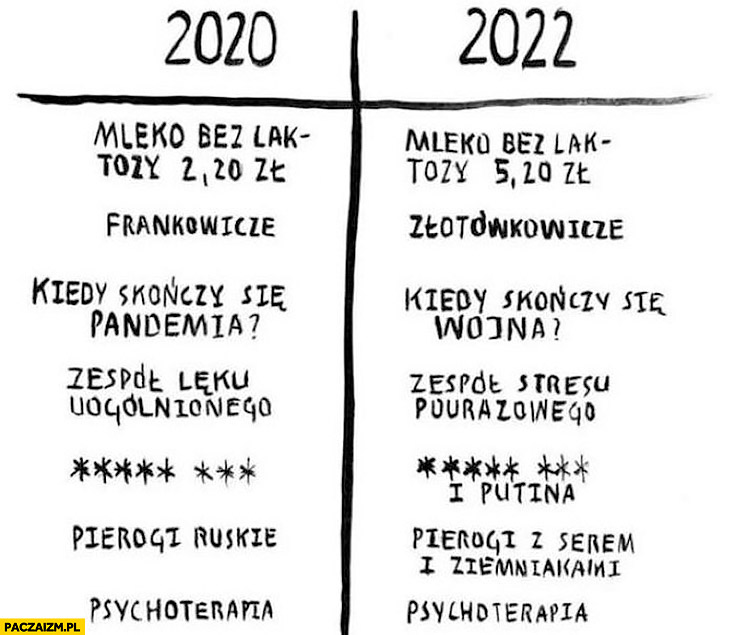 2020: frankowicze, pandemia, ruskie, 2022: złotówkowicze, wojna, putin, pierogi z serem i ziemniakami porównanie
