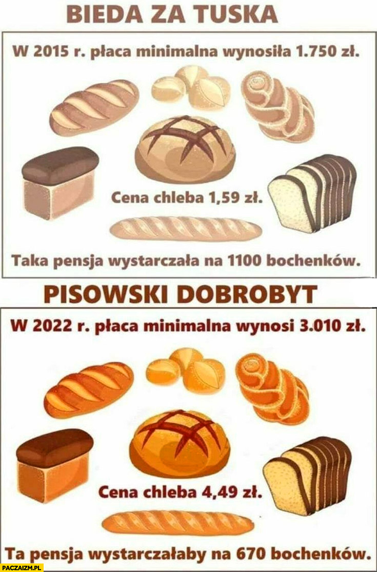 Bieda za Tuska 2015 pensja na 1110 bochenków chleba vs pisowski dobrobyt 670 bochenków