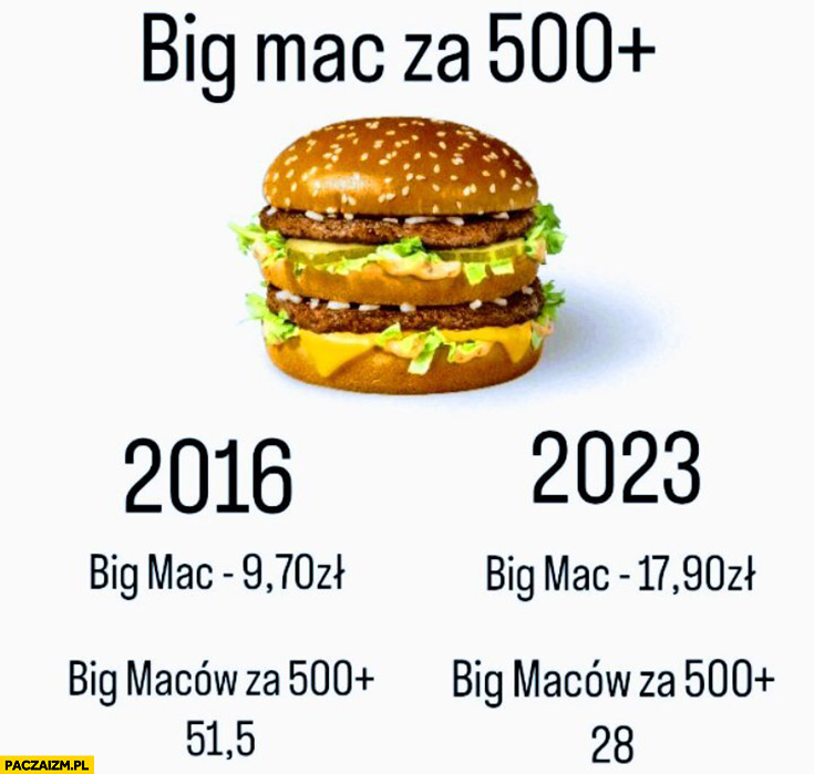 Big Mac za 500+ plus w 2016 51 szt, w 2023 28 szt