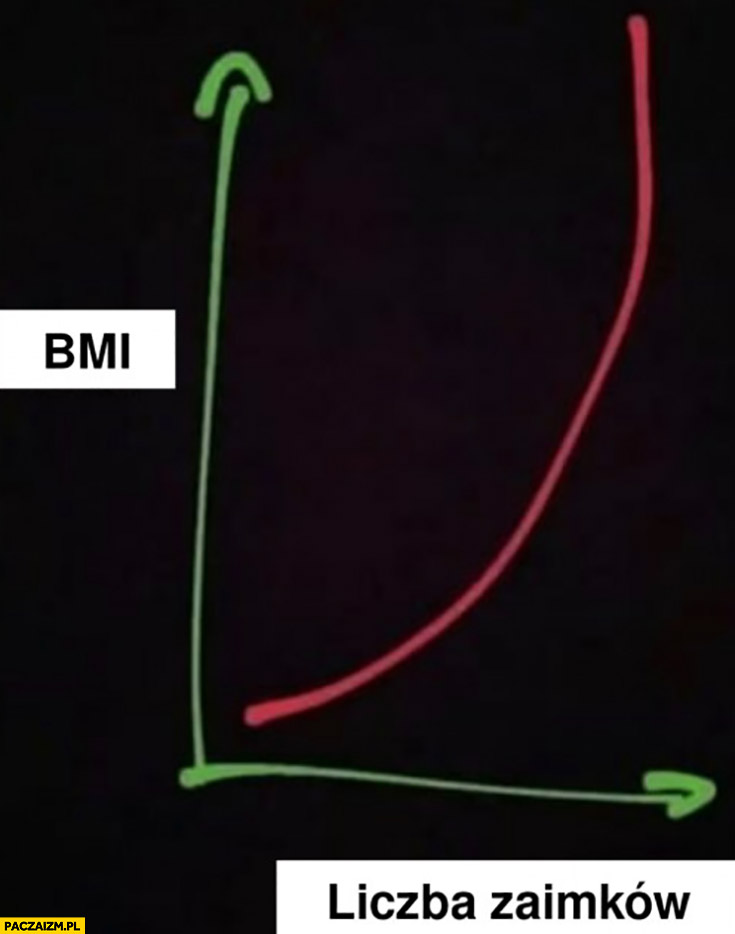 BMI a liczba zaimków wykres relacja związek