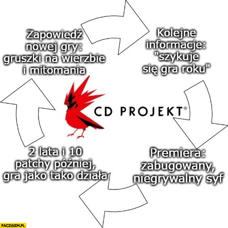 CD:projekt cykl: zapowiedz nowej gry gruszki na wierzbie i mitomania, szykuje się gra roku, premiera zabugowany niegrywalny syf 2 lata i 10 patchy później gra jako tako działa