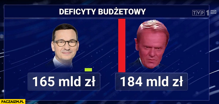 Deficyt budżetowy Morawiecki Tusk porównanie grafika wiadomości TVP przeróbka