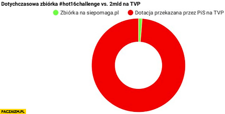 Dotychczasowa zbiórka hot16 challenge vs 2 miliardy na TVP wykres porównanie