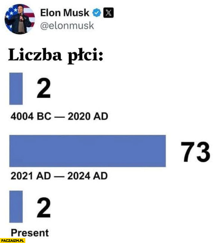 Elon Musk liczba płci 2 potem 73 potem znowu 2