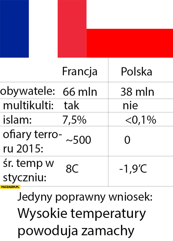 Francja Polska porównanie wysokie temperatury powodują zamachy