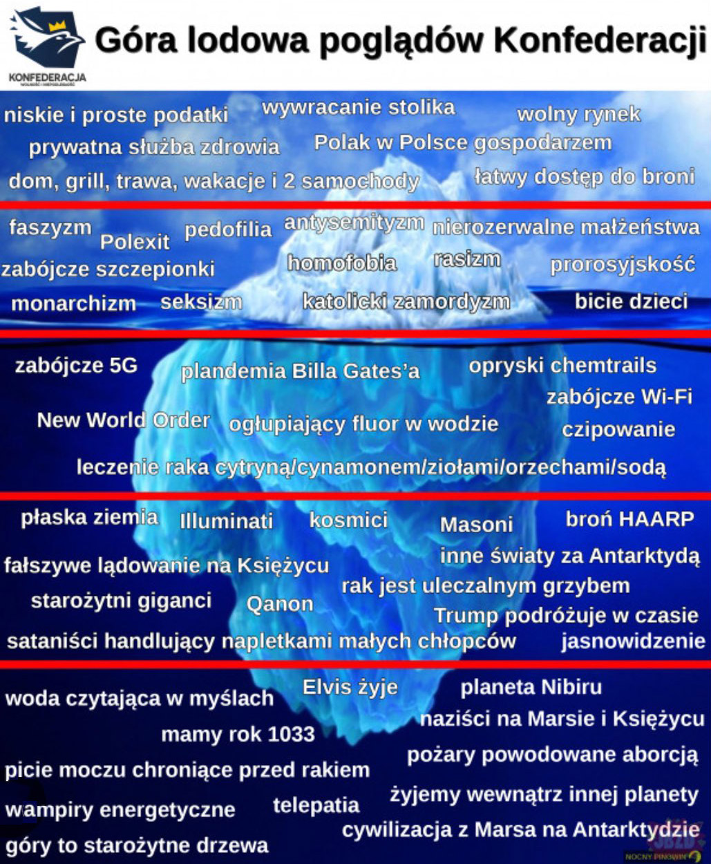 Góra lodowa konfederacji szurskie poglądy pełna lista
