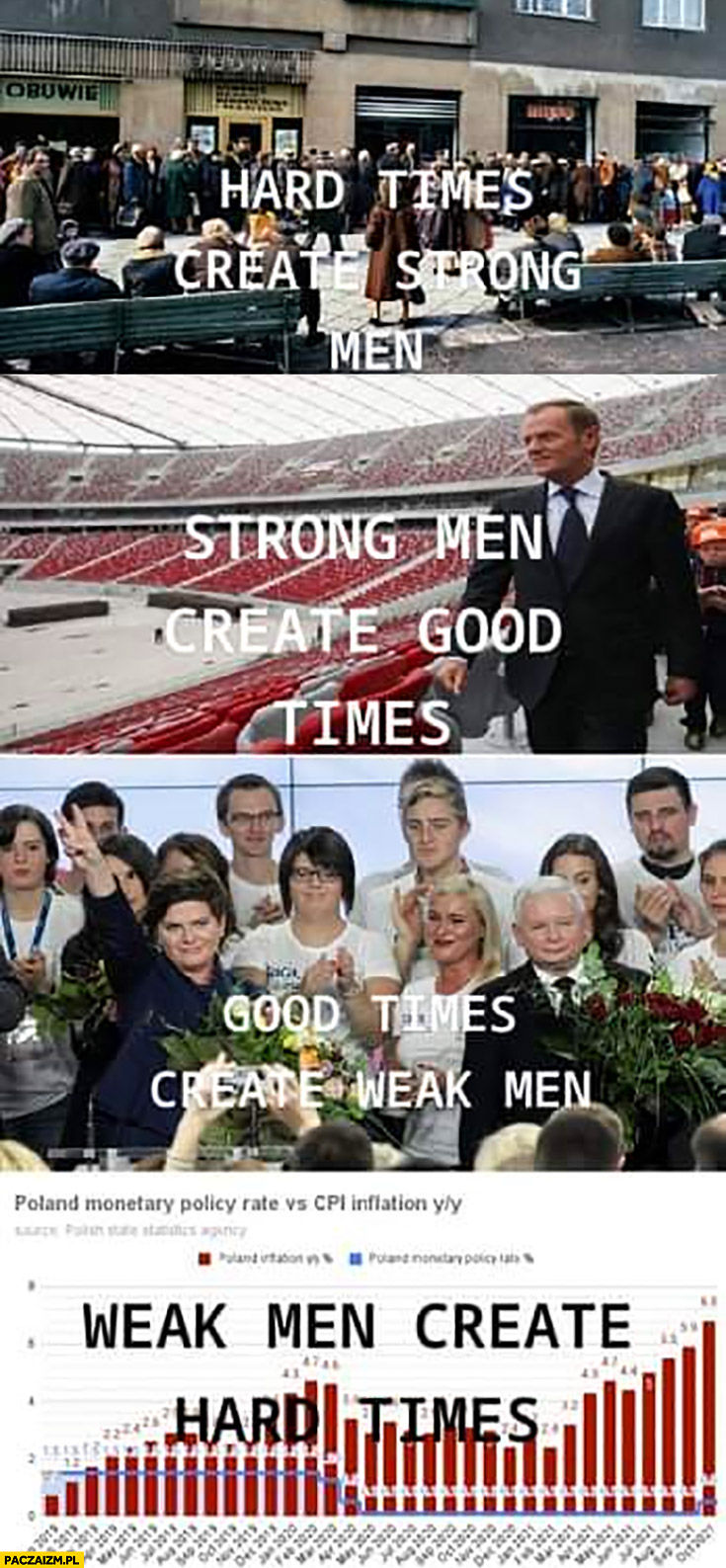 Hard times create strong men komunizm, strong men create good times Tusk, good times create weak men Kaczyński, weak men create hard times inflacja