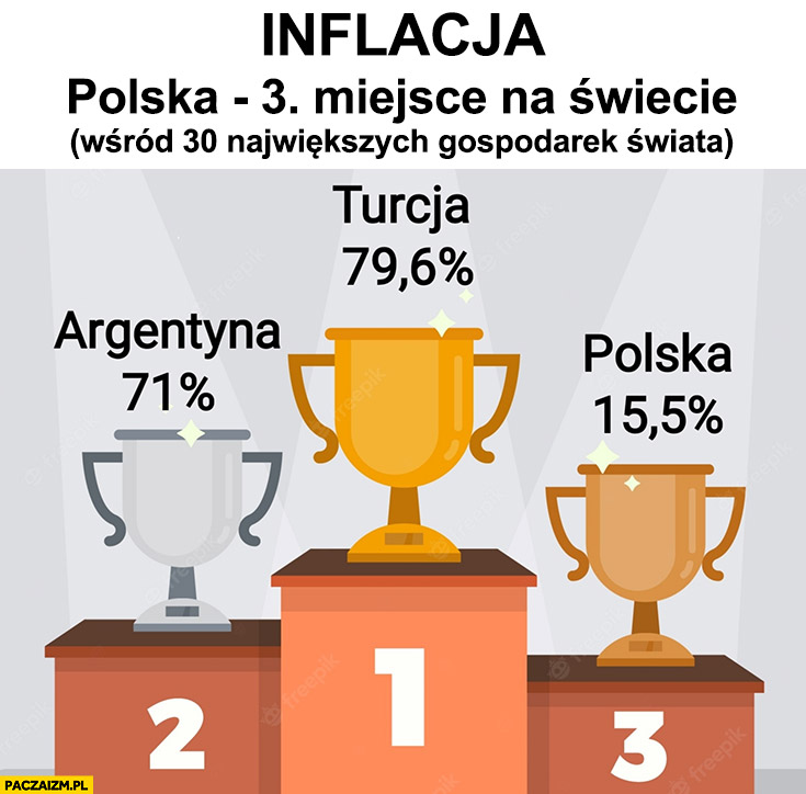 Inflacja w Polsce trzecia najwyższa na świecie wśród 30 największych gospodarek świata