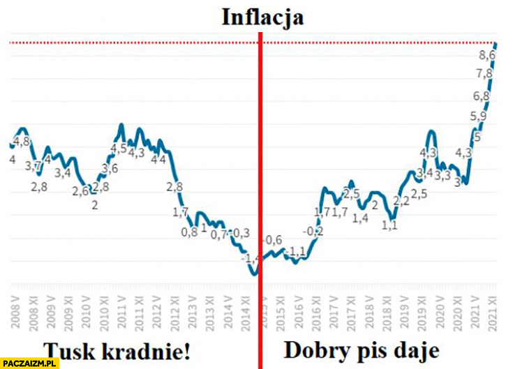 Inflacja za PO vs za PiS porównanie wykres Tusk kradnie dobry PiS daje