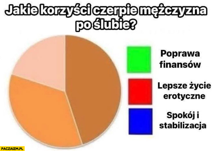 Jakie korzyści czepie mężczyzna po ślubie wykres nie zgadza się z legenda