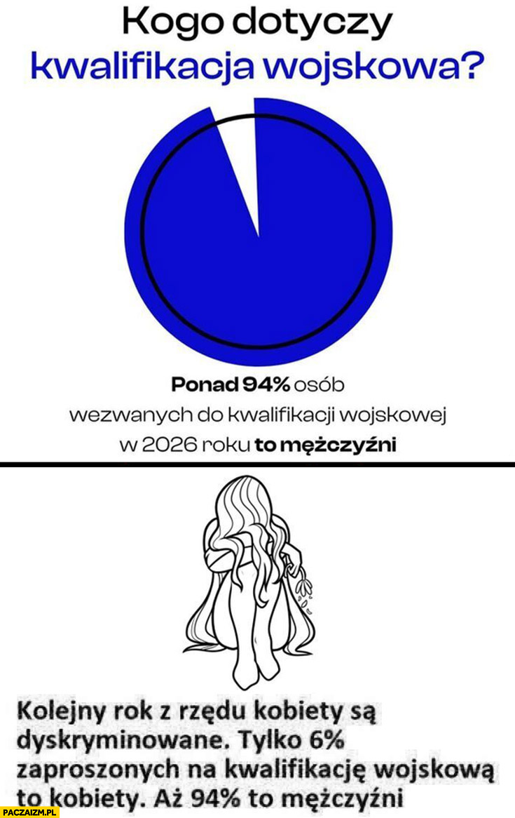 Kogo dotyczy kwalifikacja wojskowa ponad 94% procent osób wezwanych w 2026 roku to mężczyźni kobiety są dyskryminowane