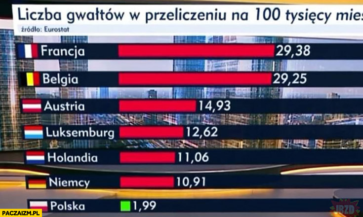 Liczba gwałtów w przeliczeniu na 100 tysięcy kraje państwa porównanie Polska najmniej