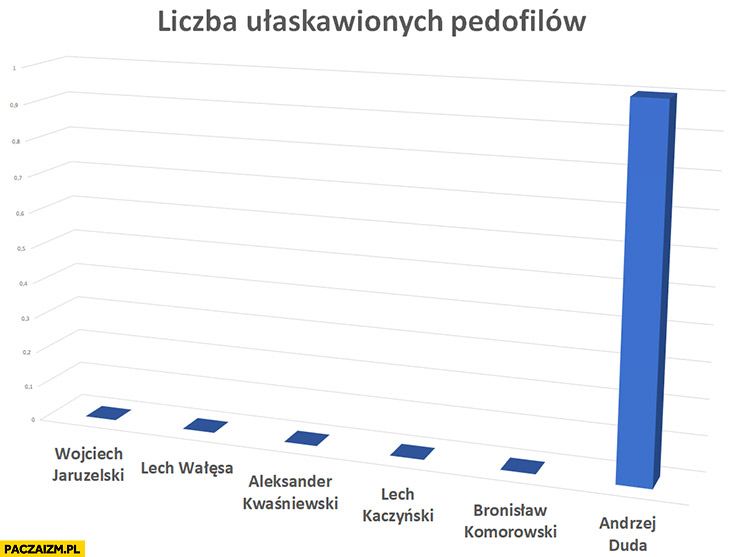 Liczba ułaskawionych pedofilów prezydenci Andrzej Duda najwięcej wykres