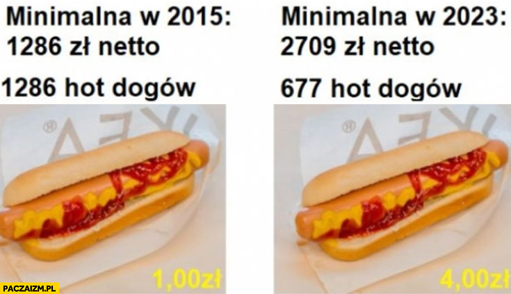 Minimalna w 2015 1286 hot-dogów vs w 2023 677 hot-dogów porównanie