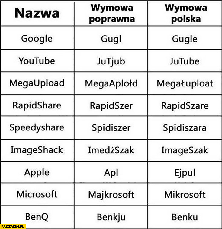 Nazwy firm portali internetowych: poprawna wymowa, polska wymowa