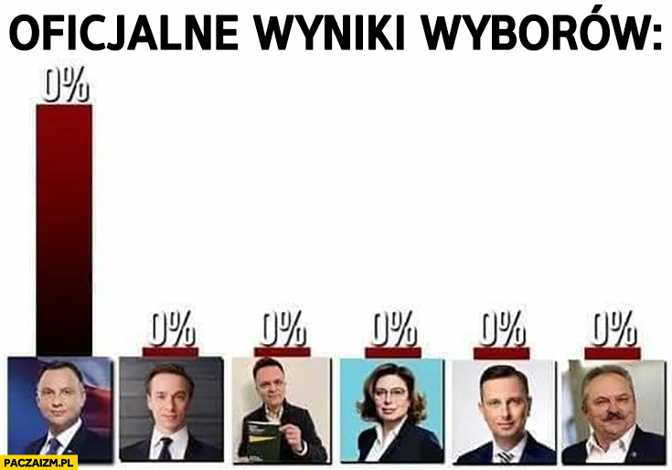 Oficjalne wyniki wyborów wszyscy 0 procent Andrzej Duda najwyższy słupek