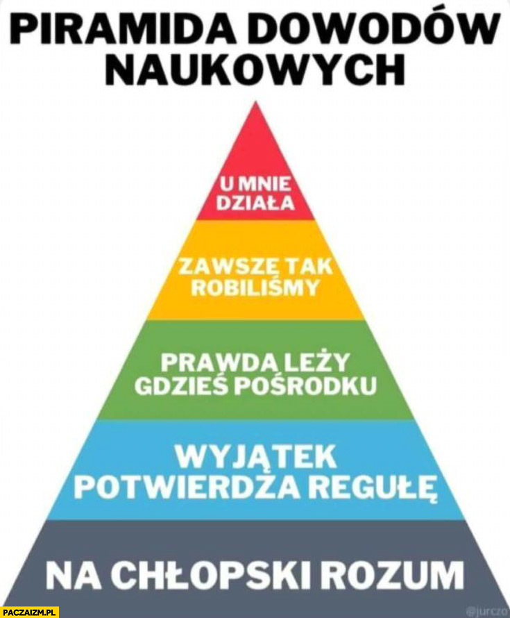 Piramida dowodów naukowych: u mnie działa, zawsze tak robiliśmy, prawda po środku, wyjątek potwierdza regułę, na chłopski rozum