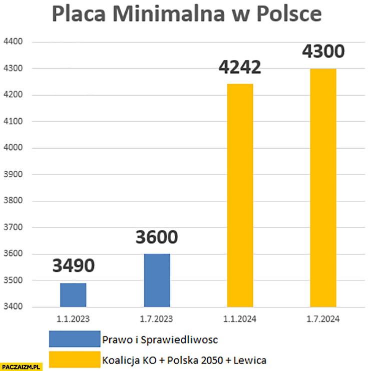 Płaca minimalna w Polsce porównanie za PiS za PO OK przeskalowany wykres