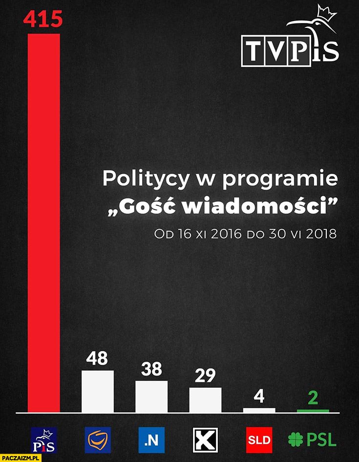 Politycy w programie Gość Wiadomości w telewizji TVP partie porównanie wykres infografika głównie sam pis