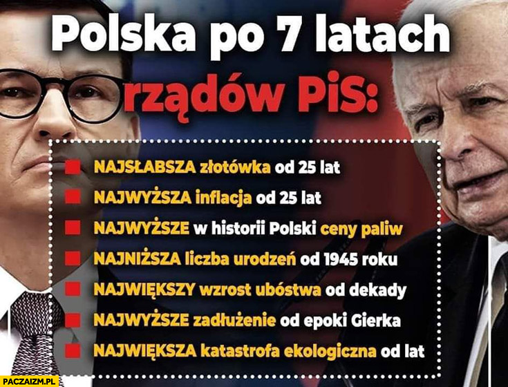 Polska po 7 latach rządów PiS najsłabsza złotówka, najwyższa inflacja, ceny paliw, ubóstwo, zadłużenie