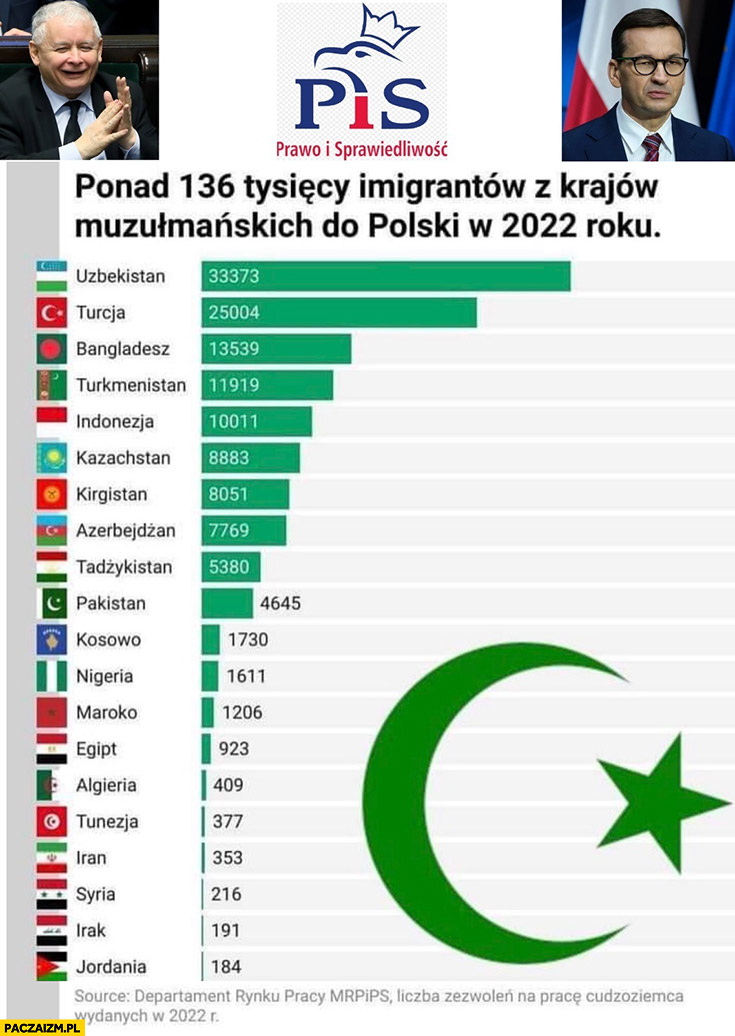 Ponad 136 tysięcy imigrantów z krajów muzułmańskich przyjechało do Polski w 2022 roku