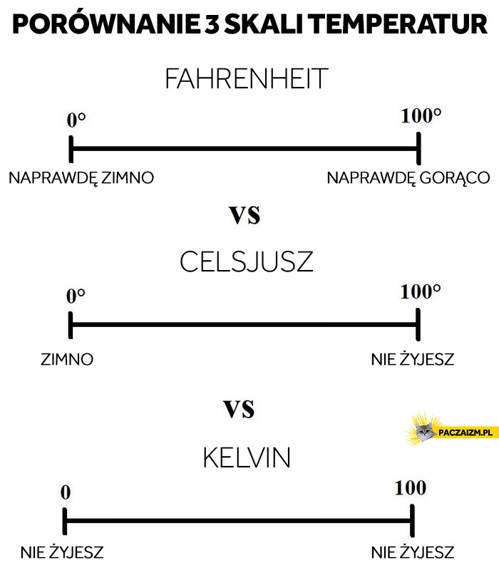 Porównanie 3 skali temperatur stopnie Celsjusz Kelvin Fahrenheit