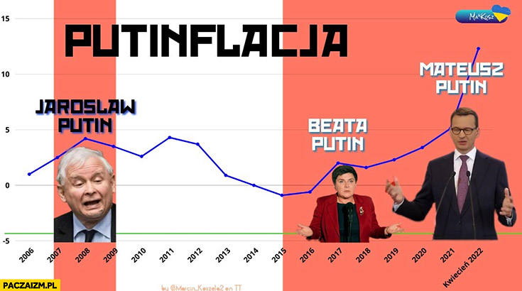 Putinflacja Jarosław Putin, Beata Putin, Mateusz Putin PiS Prawo i Sprawiedliwość