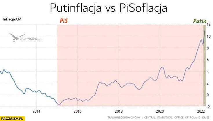 Putinflacja vs pisoflacja wykres porównanie
