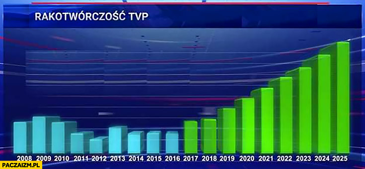 Rakotwórczość TVP wykres Wiadomości TVP
