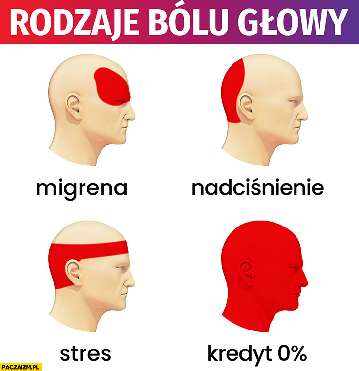 Rodzaje bólu głowy migrena, nadciśnienie, stres, kredyt 0% procent cała głowa