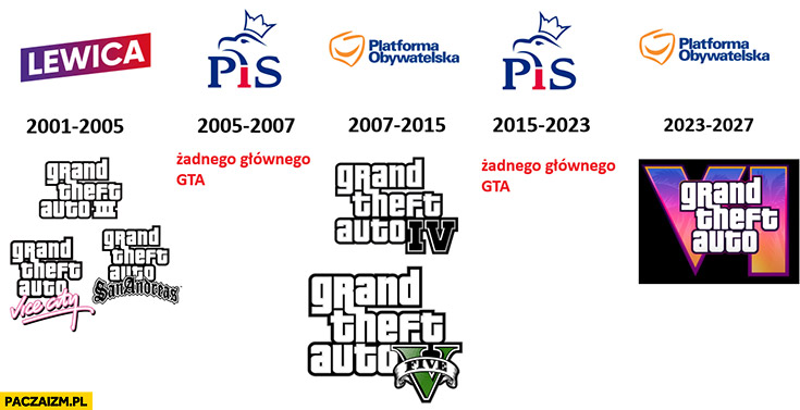 Rząd Lewicy Platformy wychodzą nowe GTA, rząd PiS nic nie wyszło Grand Theft Auto