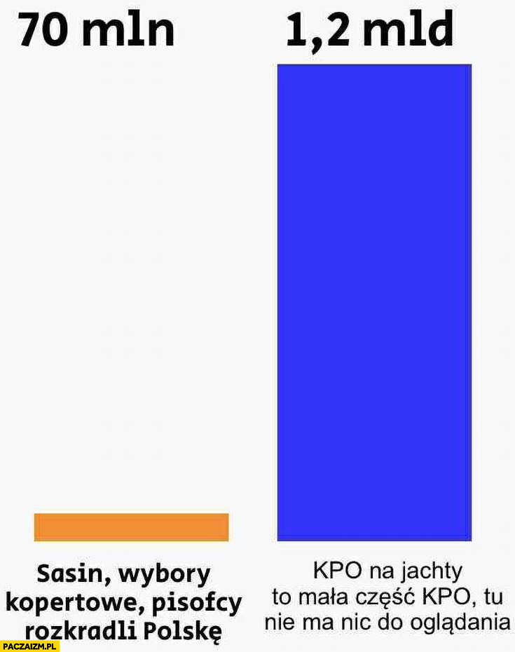 Sasin wybory kopertowe pisowcy rozkradli Polskę 70 mln zł vs KPO na jachty tu nie ma nic do oglądania 1,2 mld zł