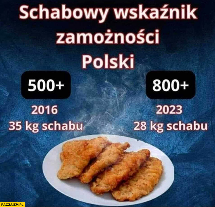 Schabowy wskaźnik zamożności polski 500+ plus 35 kg schabu, 800+ plus 28 kg schabu