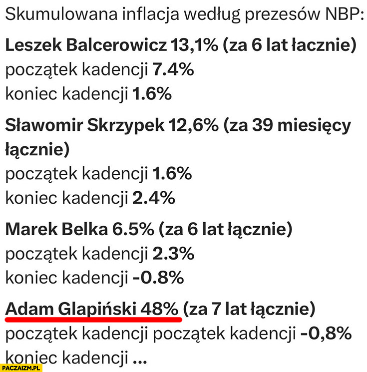 Skumulowana inflacja według prezesów NBP Adam Glapiński 48% procent Balcerowicz Skrzypek Belka