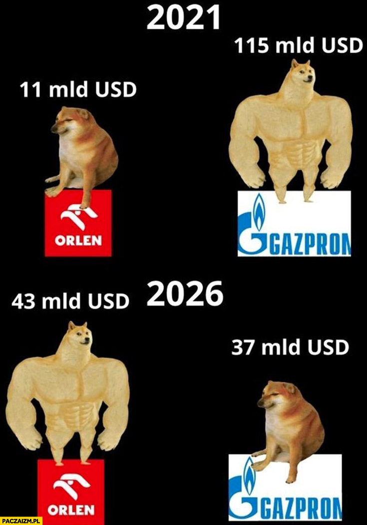 Wartość Orlenu vs Gazpromu 2021 2026 porównanie
