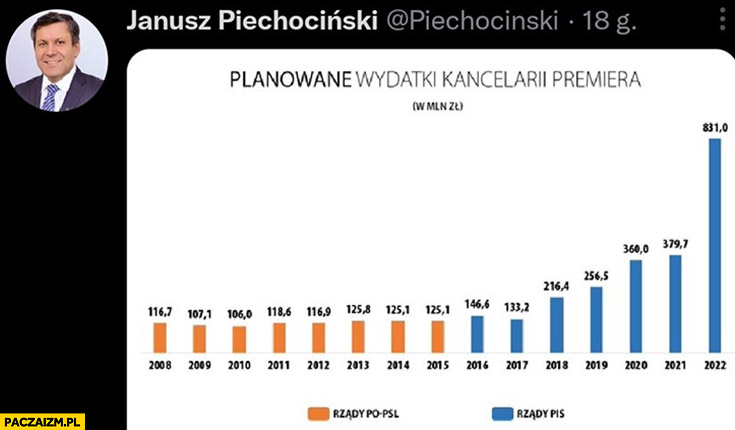 Wydatki kancelarii premiera Morawieckiego 2022 wykres 2x razy wyższe