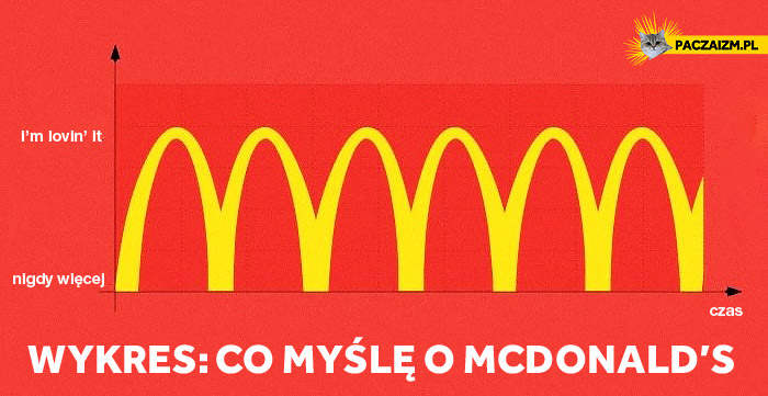 Wykres: co myślę o McDonald’s