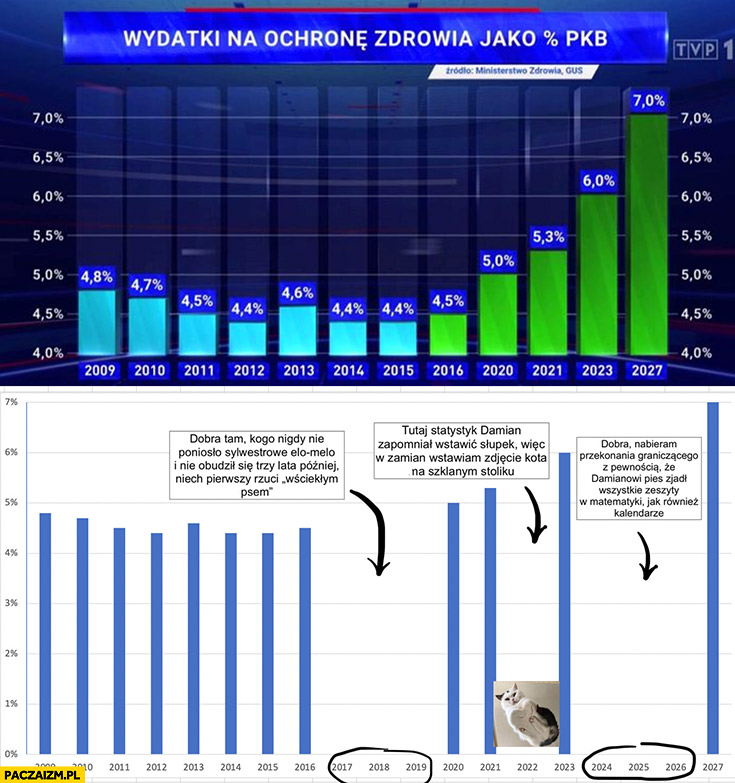 Wykres wydatki na ochronę zdrowia PKB wiadomości TVP manipulacje wyjaśnienie omówienie