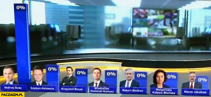 Wyniki wyborów 10 maja wszyscy 0% procent ale Andrzej Duda ma największy słupek