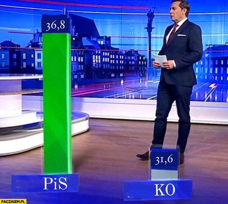 Wyniki wyborów Adamczyk w TVP prezentuje słupki wykres PiS KO PO
