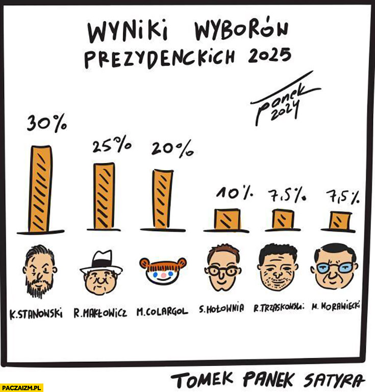 Wyniki wyborów prezydenckich 2025 Stanowski Makłowicz Colargol